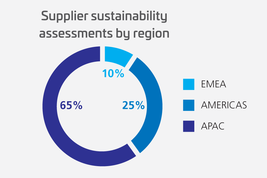 2024-Supplier-Sustainability-By-Region