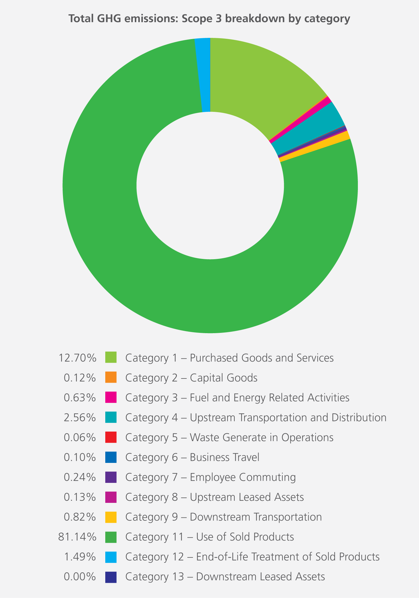 2024-Total-GHG-Scope-3-By-Category