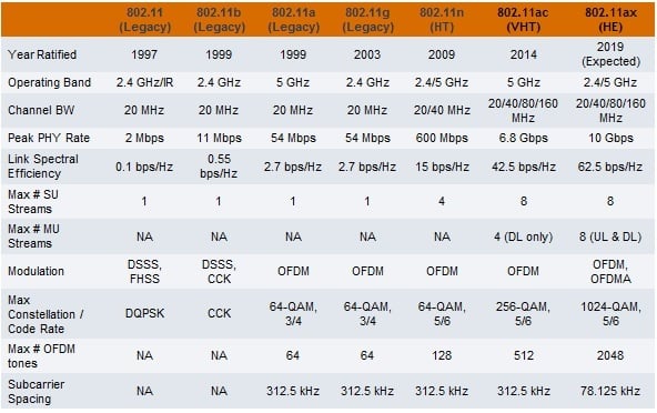 802.11 WiFi Evolution