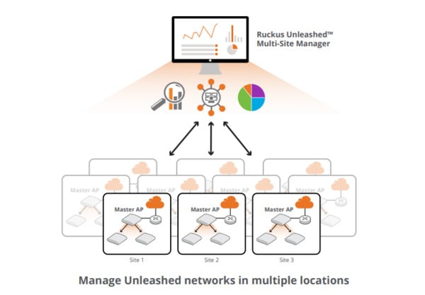 ruckus unleashed multi-site manager diagram