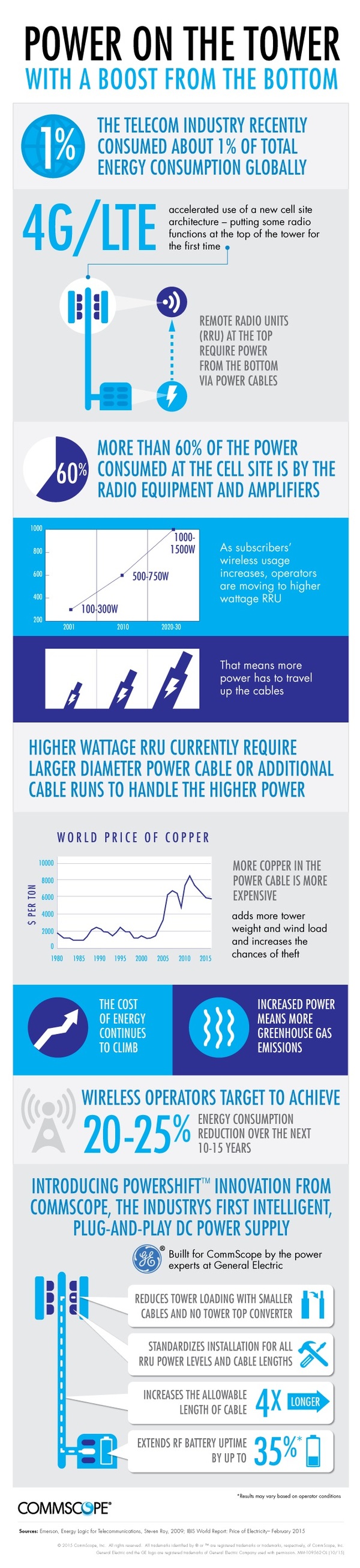 PowerShift-infographic