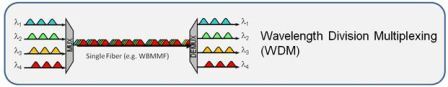 Wavelength Division Multiplexing