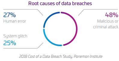 Root causes of data breaches
